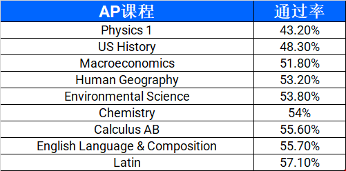申請(qǐng)美國(guó)本科哪些AP課程難度高.png