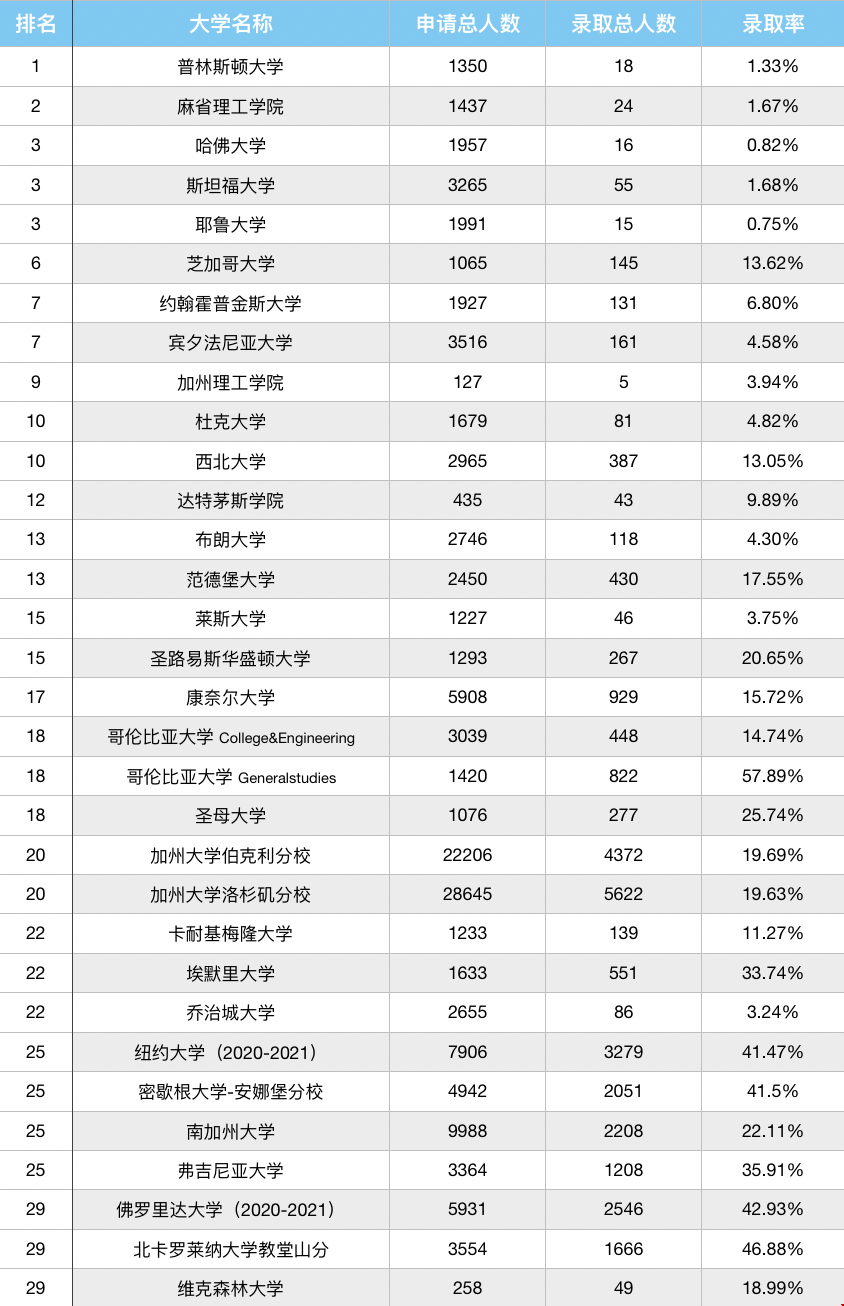 轉學到美國名校概率.png