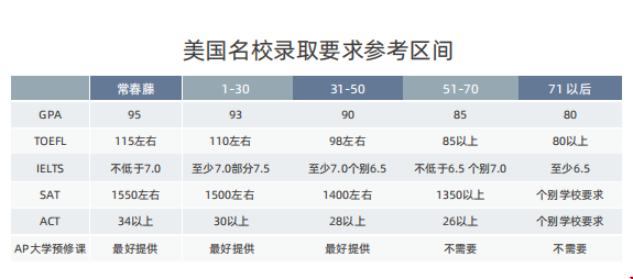 申請(qǐng)美國(guó)不同排名的大學(xué)分?jǐn)?shù)要求.png