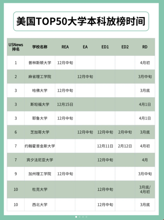 美國top50大學放榜時間.png