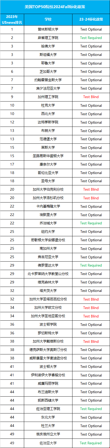 美國top50大學標化政策.png