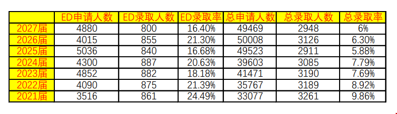 杜克大學錄取率.png