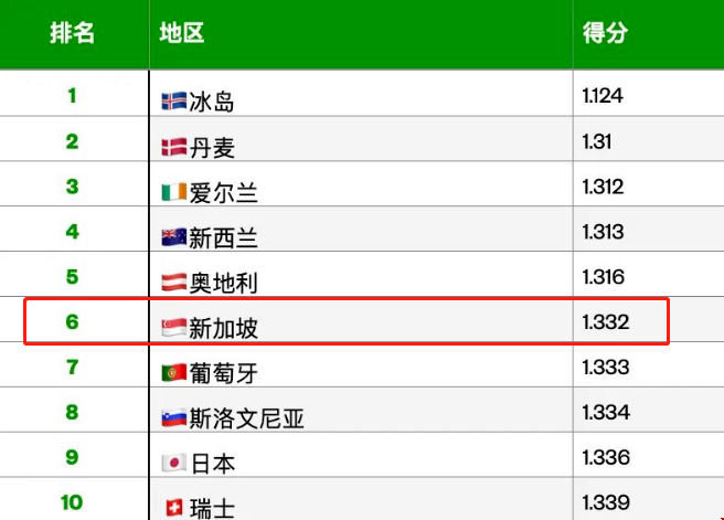 新加坡和平指數(shù)排名.png