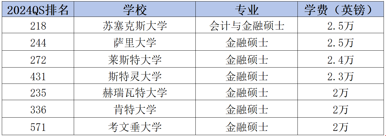 英國金融碩士學費較低的大學.png