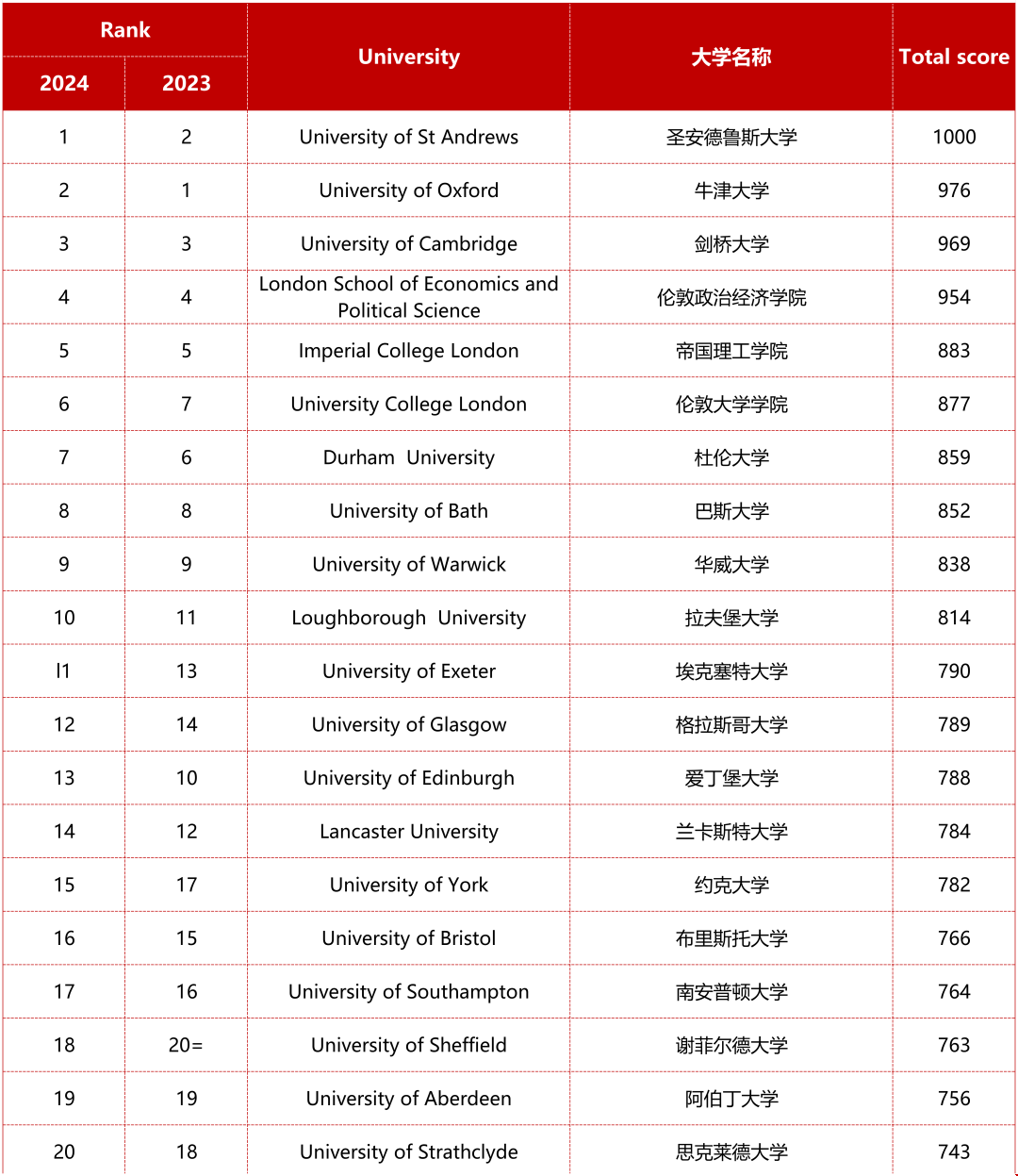 2024TIMES英國大學排名前50榜單.png