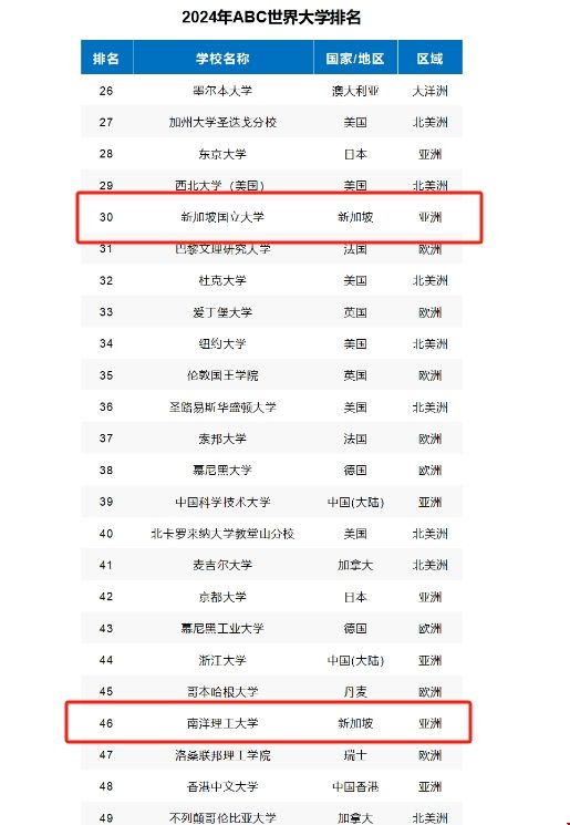 新加坡高校斬獲2024ABC世界大學榜單前五十.png