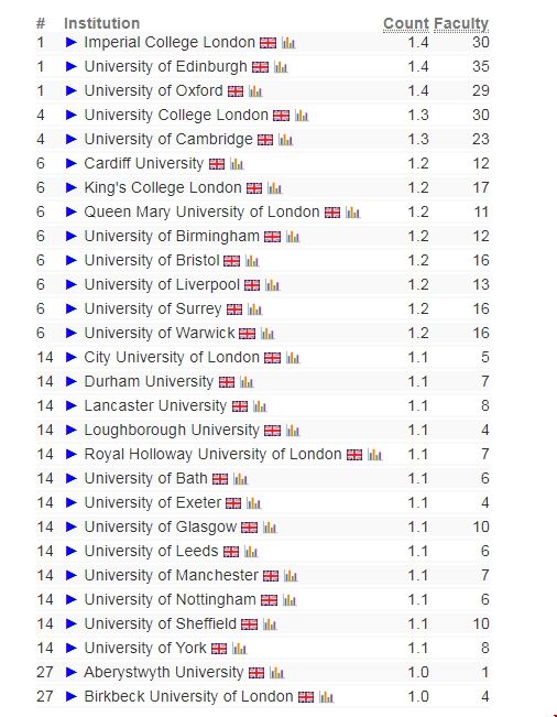 csranking英國大學計算機排名.png