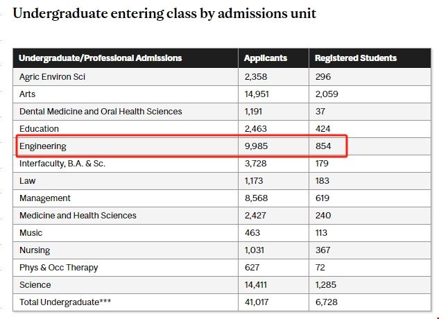 麥吉爾大學各學院專業申請與注冊人數.png