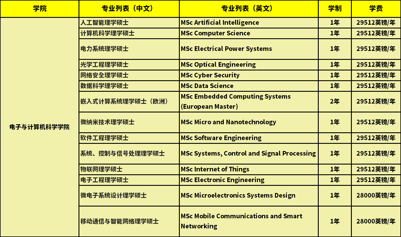 南安普頓大學(xué)ECS學(xué)院一年學(xué)費.png