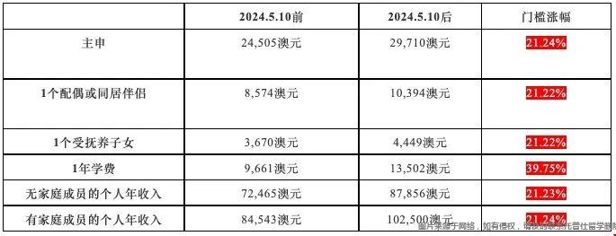 澳洲學(xué)簽資金證明將上漲21%.jpg