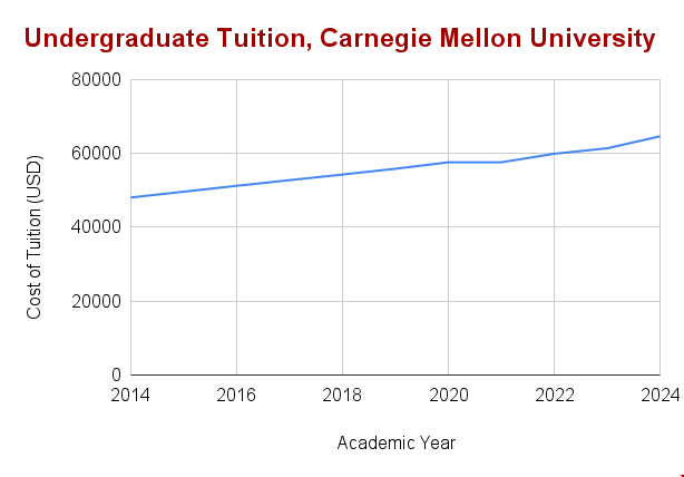 卡內基梅隴大學留學費用.png