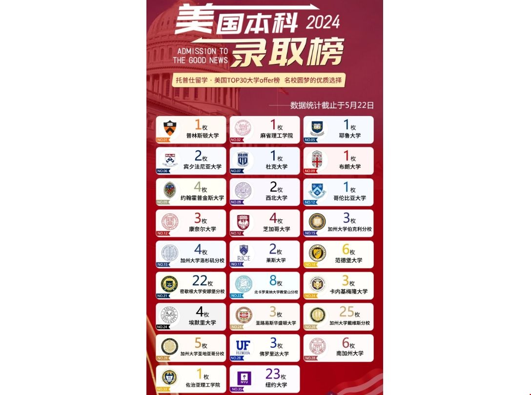 托普仕出國(guó)留學(xué)美國(guó)TOP30本科錄取破百枚.png