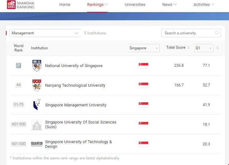 新加坡大學管理專業排名.png