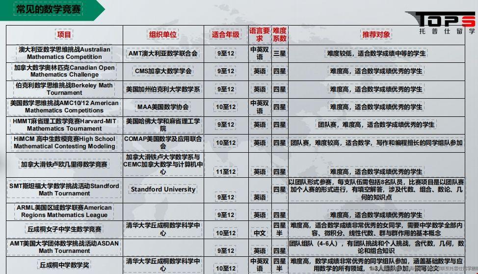 出國留學高含金量數學競賽.png